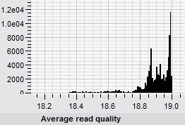 Average NGS read quality histogram