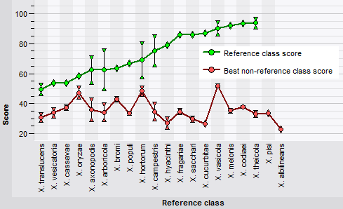 Classifier score plot