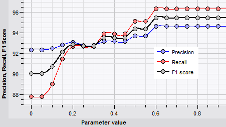 Classifier parameter optimization